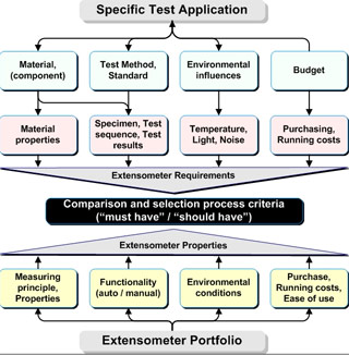 Selection process for extensometers.