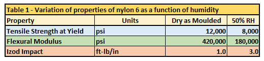 Table 1 - Dry vs. conditioned nylon