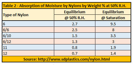 Table 2 - Absorption of moisture by nylons by weight