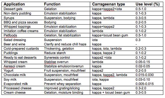 Carrageenan - Kappa, Iota and Forms Explained