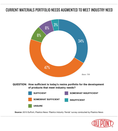1_Current-Materials-Needs-Augmented_2015_Pie-Chart500