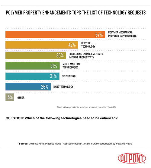 3_Polymer-Property-Enhancements-Tops-the-List-_2015_Bar-Graph500