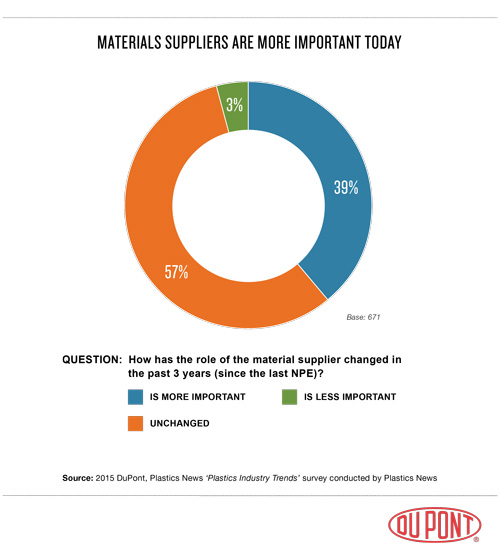 4_Materials-Suppliers-are-More-Important-_2015_Pie-Chart500