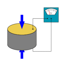 Fig 1 A piezoelectric disk generates piezoelectricity voltage when deformed (change in shape is greatly exaggerated).
