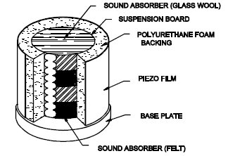 Fig 2 Early application of PVDF piezoelectricity conducting film in microphone.