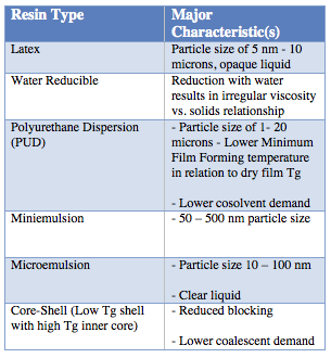 Table II – Characteristics of Various Water Based Resins