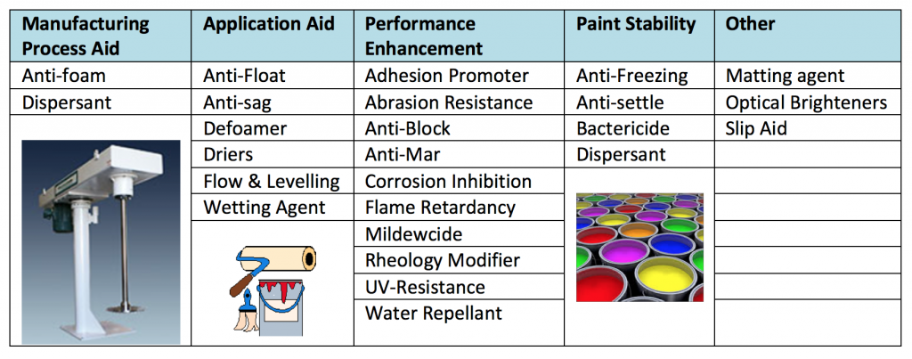 Table 1 – Categories of Coatings Additives 
