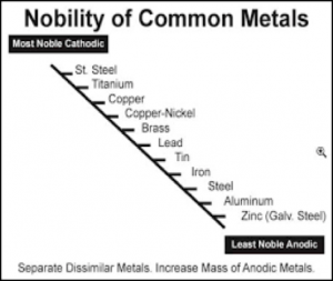 Figure I – Corrosion of Common Metals