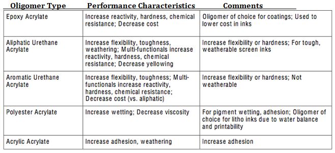 Figure 4 – UV Cure Oligomer Types/Characteristics