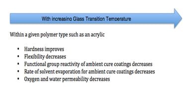 Table: Relationship of Tg to Physical Properties. Learn about the function of acrylic resin in coatings in the Prospector Knowledge Center.