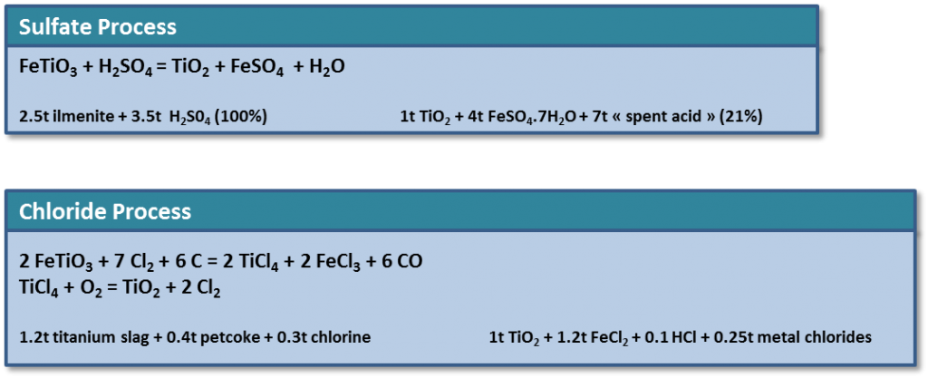 Figure 1. Material Balances for Sulfate and Chloride Processes