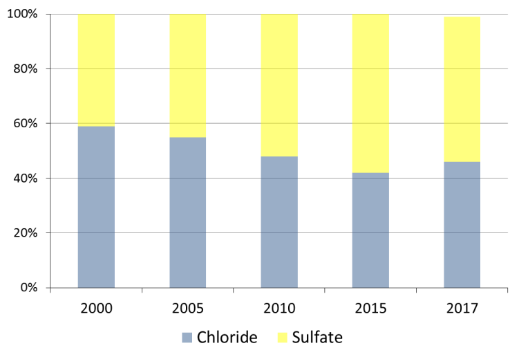 Figure 2. Global supply of TiO2