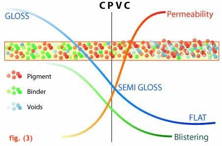 Figure 6. Spectrum of PVC and paint properties 