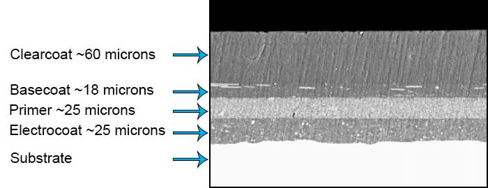 Cross section of automotive coating system - learn more in the Prospector Knowledge Center.