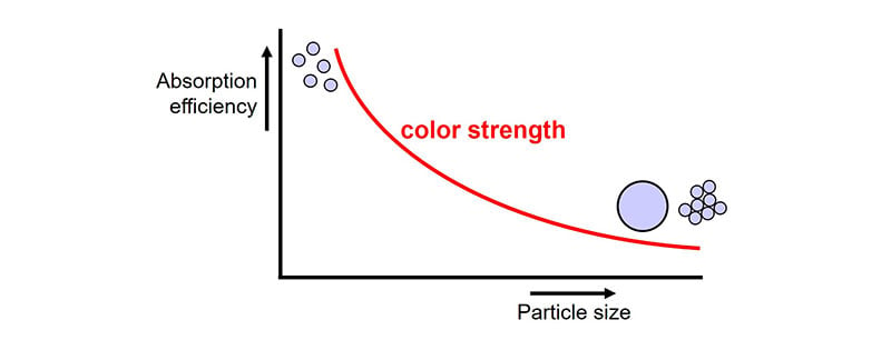 Graph showing The absorption efficiency of a color pigment