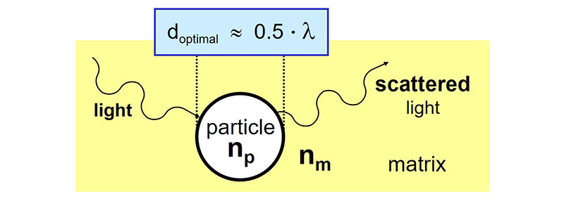 Graph showing Scattering of light by particles in a coating