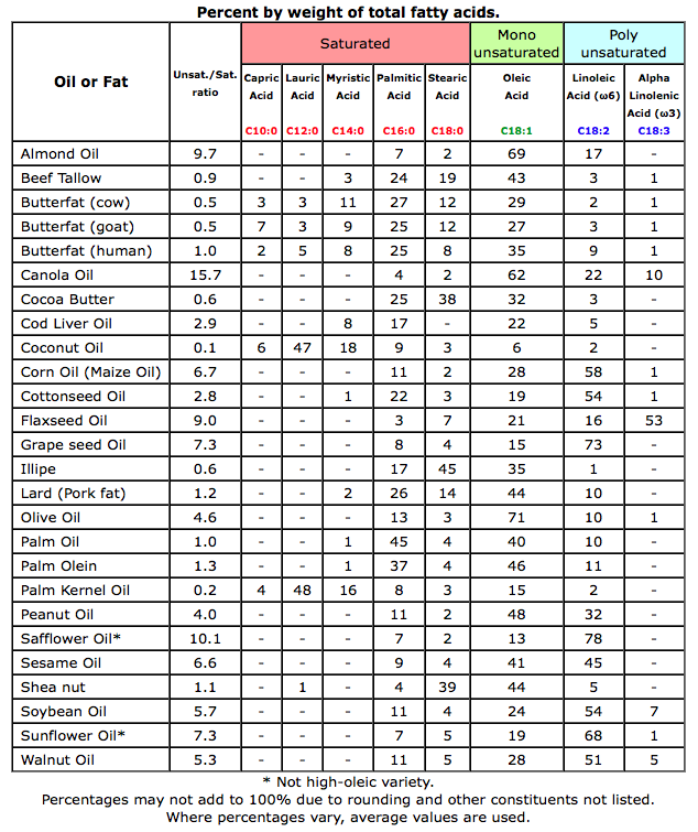 Table of fatty acid composition of some common edible fats and oils