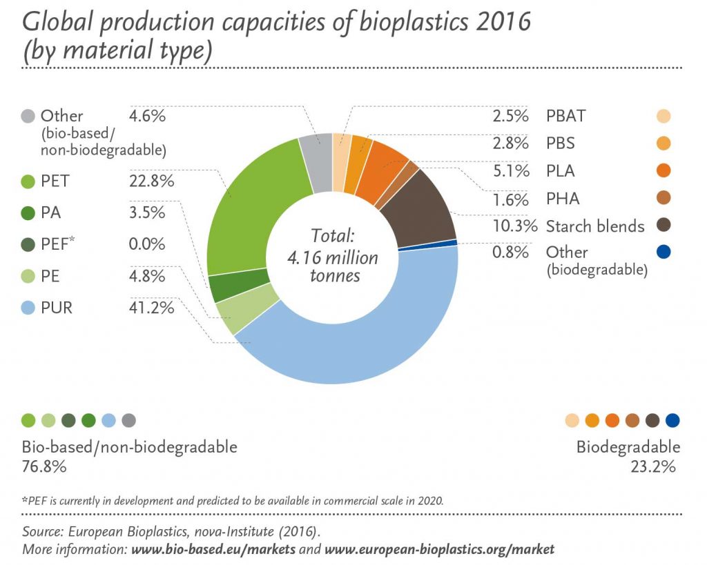 Global production capacities of bioplastics in 2016 – learn more about bioplastics in the Prospector Knowledge Center.