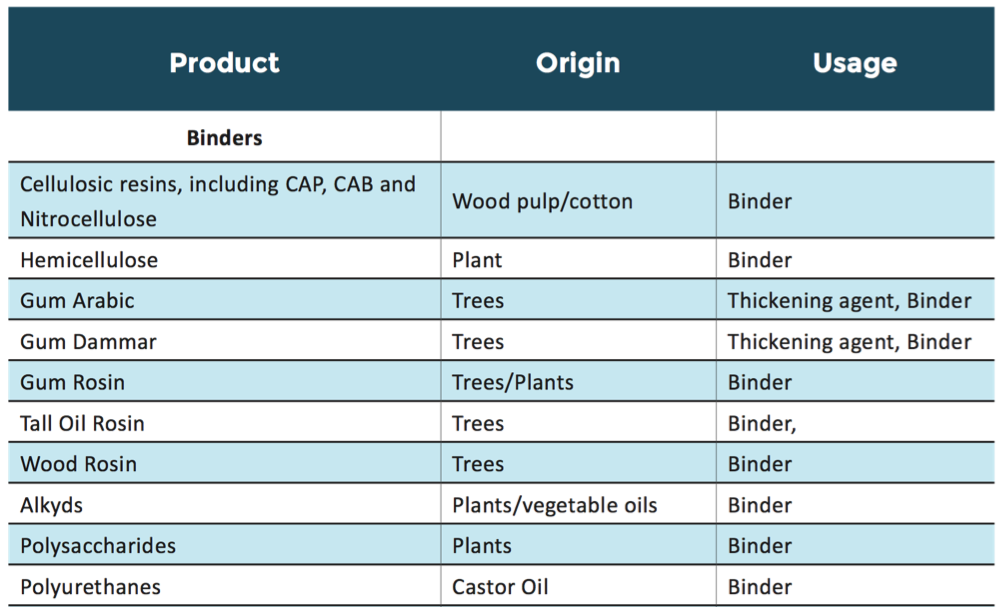 Bio-based inks: Table of bio-based raw materials for ink formulation