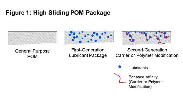 Polyplastics - diagram of High Sliding Polyacetal (POM) Package