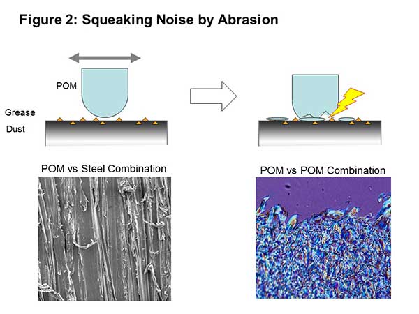 Polyplastics - diagram of squeaking noise by abrasion. Polyacetal (POM) vs steel, and POM vs POM combination