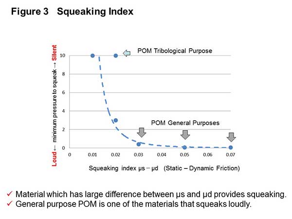 Polyplastic - chart of Polyoximethylene (POM) squeaking index