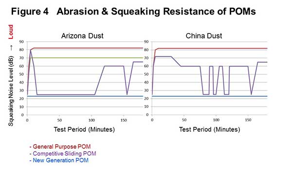 Polyplastics - chart of abrasion and squeaking resistance of Polyacetals (POMs) 