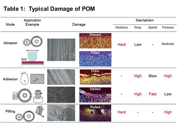 Polyplastics - Table of typical damage of Polyacetal (POM)