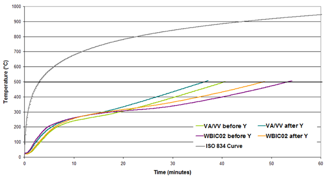 Time/temperature curves of WB IC 02 vs VA/VV binder, before and after accelerated exposure (Y conditions). Learn more about intumescent coatings in the Prospector Knowledge Center.
