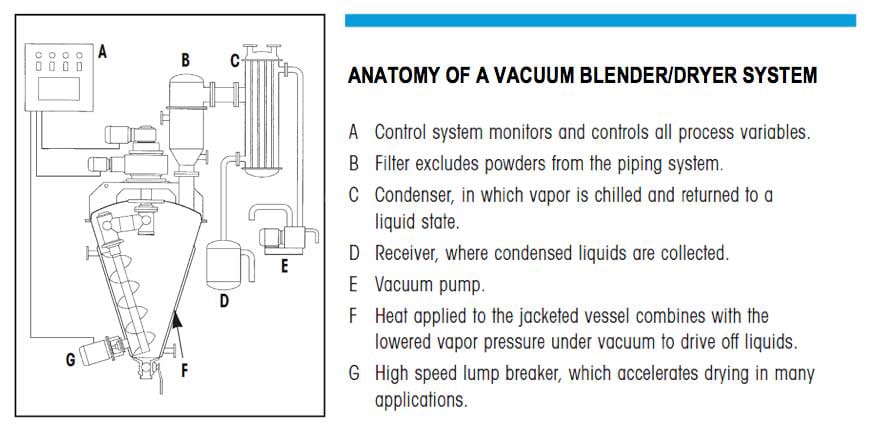 Anatomy of an agitated vacuum blender/dryer system - learn how this applies to drying plastics in the Prospector Knowledge Center.