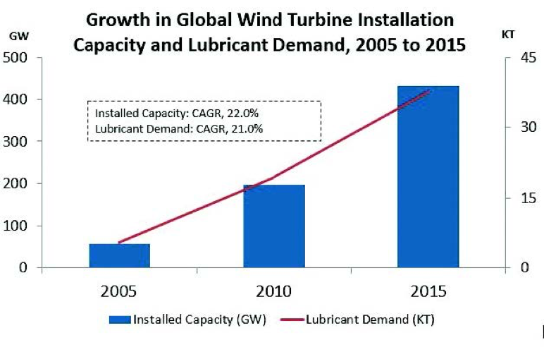 Growth in global wind turbine installation, 2005 to 2015 - learn more in the Prospector Knowledge Center