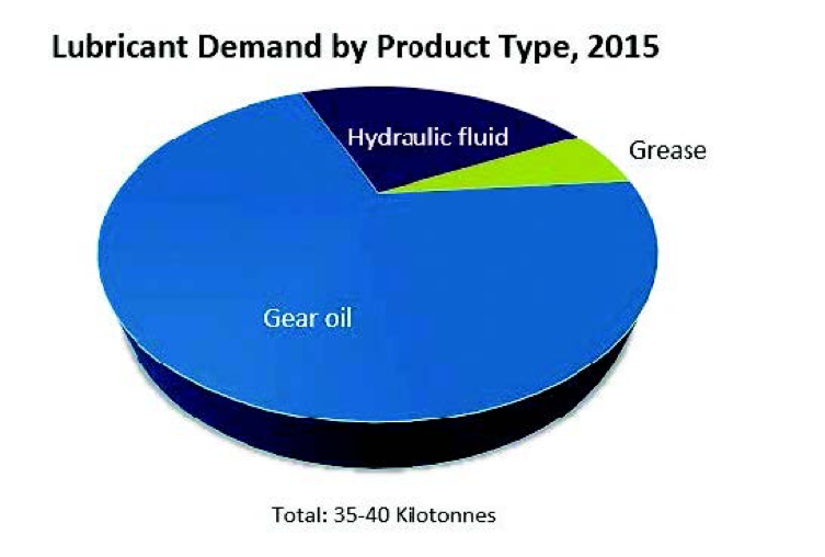 Lubricant demand by product type, 2015 - learn more about wind turbine lubricants in the Prospector Knowledge Center.