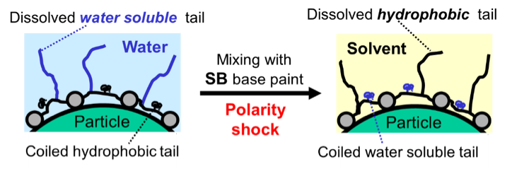 Polarity shock when water-based colorant is added to solvent-based base paint.