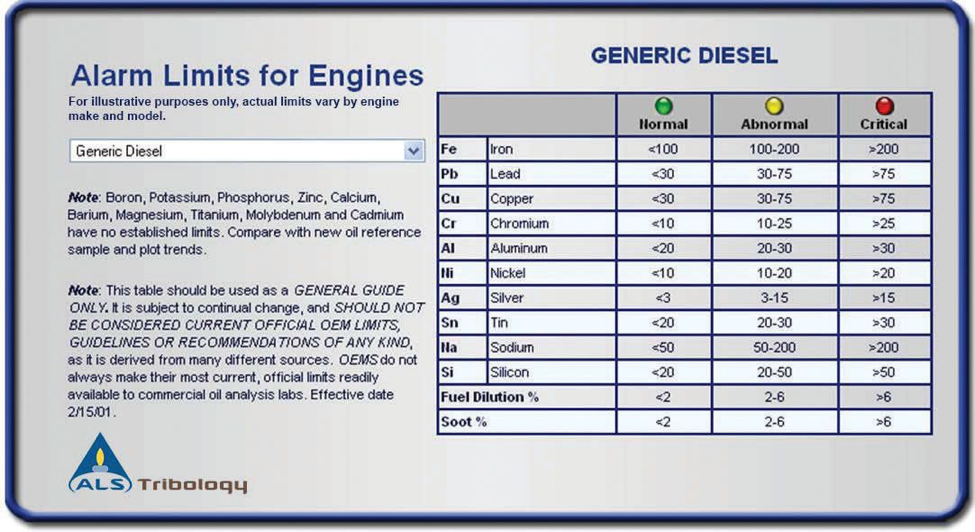 Generic diesel alarm limits - learn more about oil analysis flagging limits in the Prospector Knowledge Center.