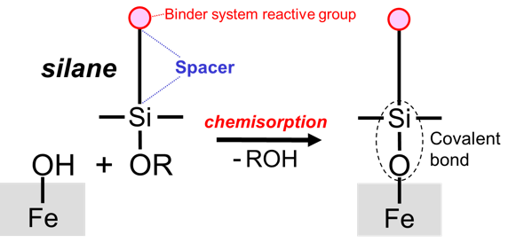 DIAGRAM: Chemical reaction of silane adhesion promoter with steel surface. Learn more about coating adhesion on steel in the Prospector Knowledge Center.