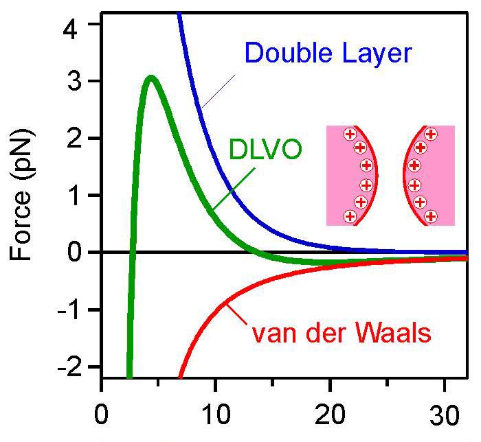 DLVO theory chart - learn about the stabiliation of soft matter emulsions in coatings in the Prospector Knowledge Center.
