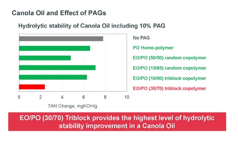 Chart of best hydrolytic stability - learn about polyalkylene glycols in the Prospector Knowledge Center.