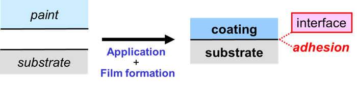 DIAGRAM: Steek adhesion on substrate-coating interface. Learn more about adhesion on steel via covalent bonding in the Prospector Knowledge Center.