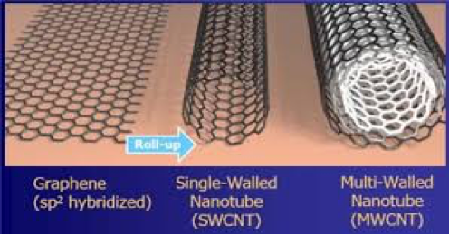 Images of graphene, single-walled carbon nanotube, and multi-walled carbon nanotube. Learn how this technology is applied to conductive coating formulation.