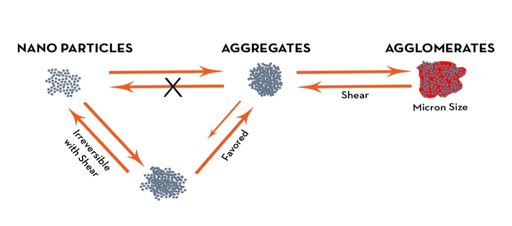 Nanoparticles and Agglomeration - learn how they impact the formulation of conductive coatings in the Prospector Knowledge Center.