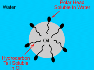 Action of surfactants illustration - learn about the role of surfactants in oil in water emulsions in the Prospector Knowledge Center.