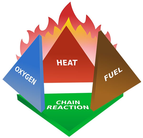 Fire tetrahedron - learn about formulating fire retardant coatings in the Prospector Knowledge Center.