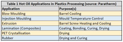 Hot oil applications in plastics processing - learn about thermal transfer fluids in the Prospector Knowledge Center.