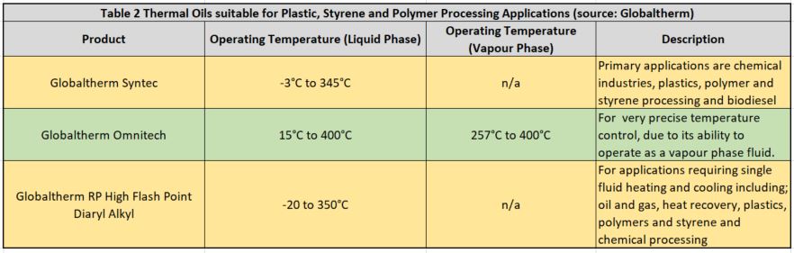Thermal oils suitable for plastic styrene and polymer processing applications - learn about thermal transfer fluids in the Prospector Knowledge Center!