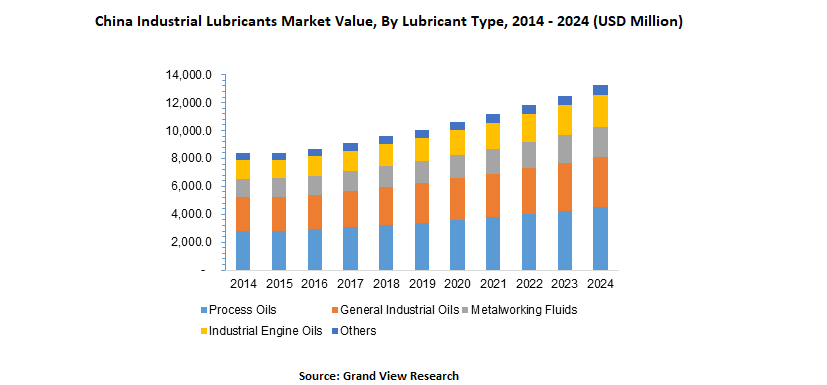 China Industrial lubricants market value - learn more about industrial lubricant market trends in the Prospector Knowledge Center.
