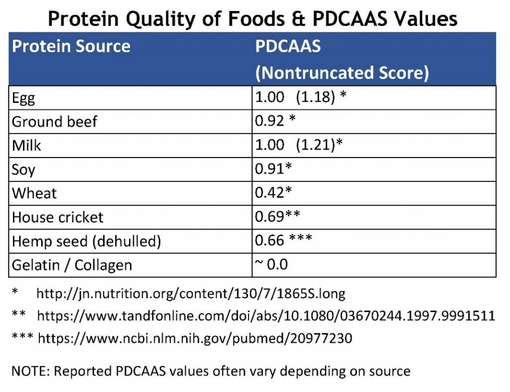 Table of protein quality of foods and PDCAAS values - learn more about blended proteins in the Prospector Knowledge Center.