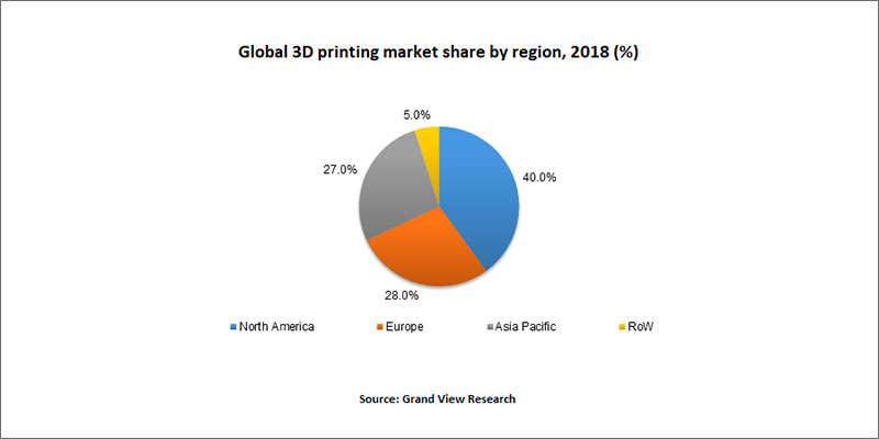 Chart of Global 3D printing market share - Learn about 3D printing materials