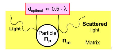 Scattering of light by a particle - Learn more about the efficient use of TiO2 Pigment