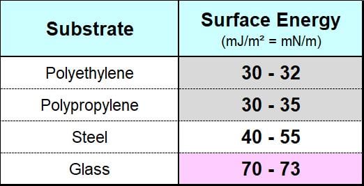Surface energy values of some substrates.