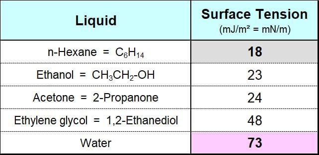 Surface tension values of some pure liquids at room temperature.